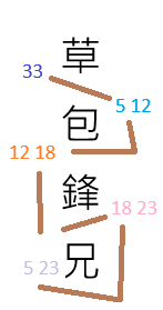 草包鋒兄T恤正面